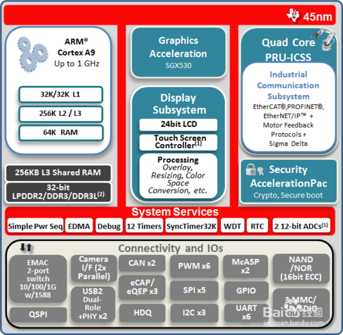 如何基于ti am437x芯片快速設(shè)計(jì)工業(yè)通信產(chǎn)品